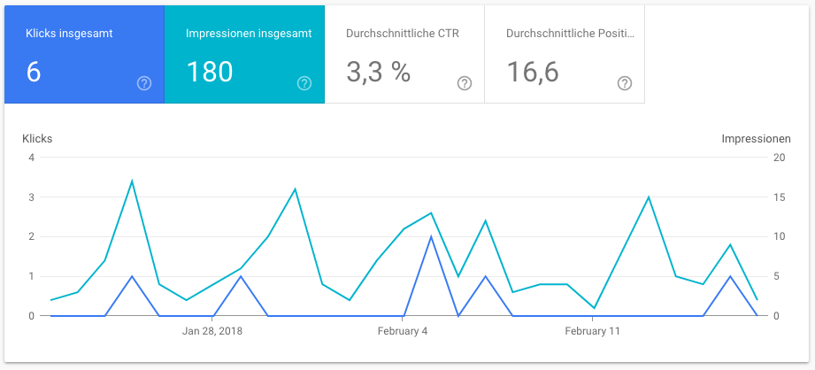 Google Crawling-Aktivität der letzen 28 Tage mit HTTP 