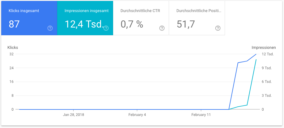 Google Crawling-Aktivität der letzen 28 Tage mit HTTPS