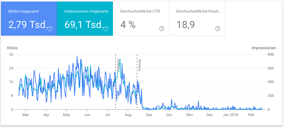 Google Crawling-Aktivität der letzen 365 Tage