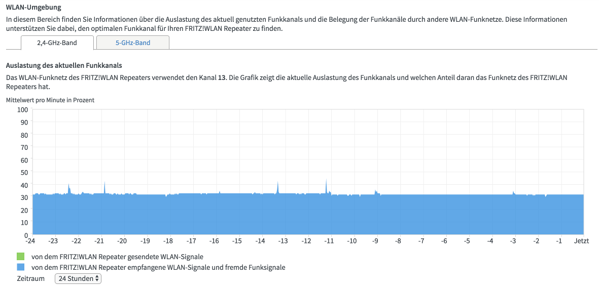 WLAN-Umgebung des Repeaters bei 2,4 GHz