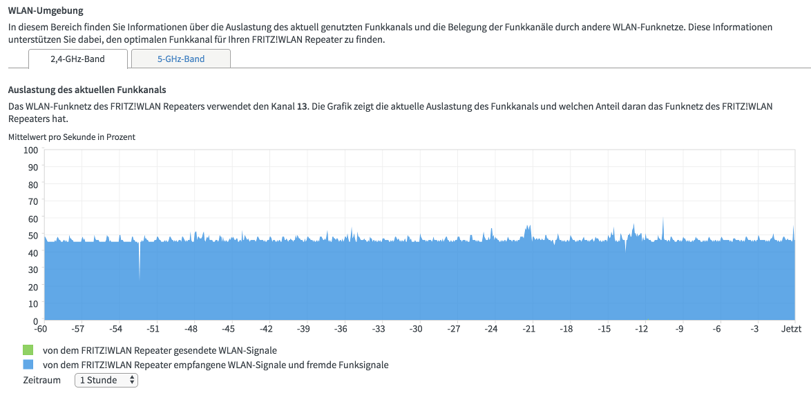 WLAN-Umgebung des Repeater bei 2,4 GHz