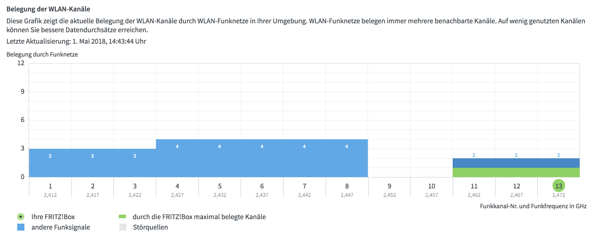 Gähnende Leere im 2,4 GHz Band