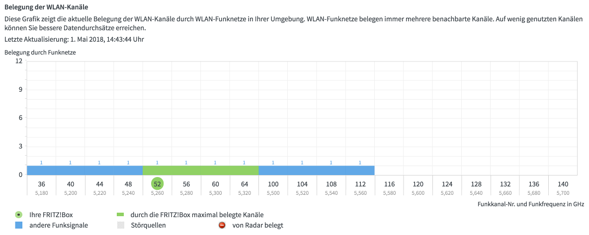 Gähnende Leere im 5 GHz Band