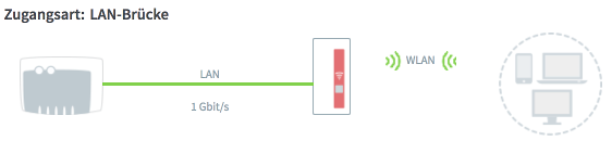 FRITZ!WLAN Repeater 1760e im LAN